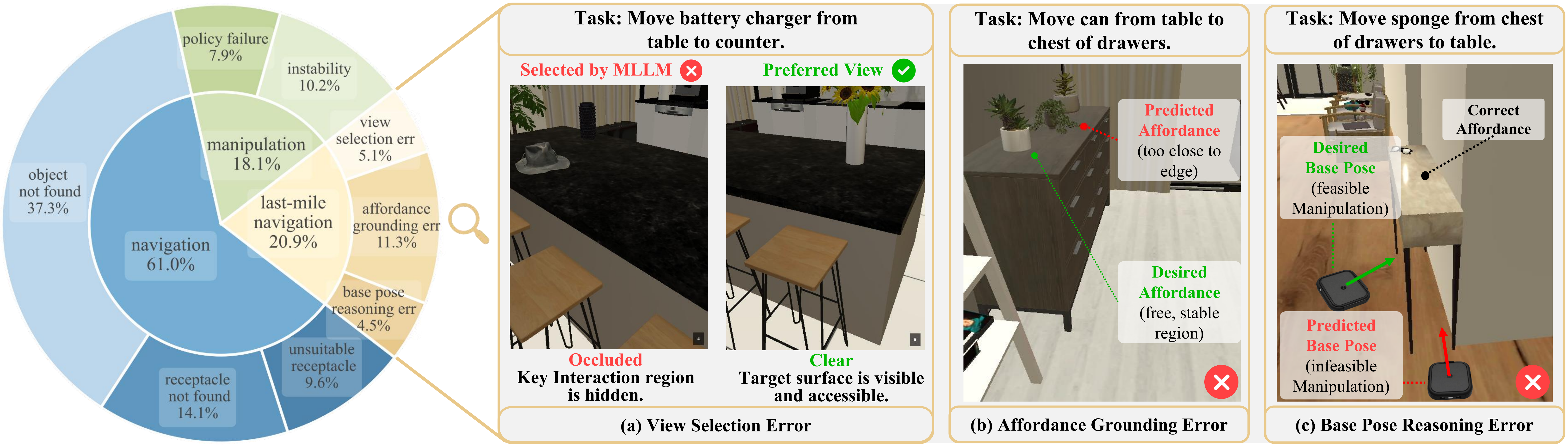 Qualitative error analysis of UniLM-Nav on the OVMM benchmark