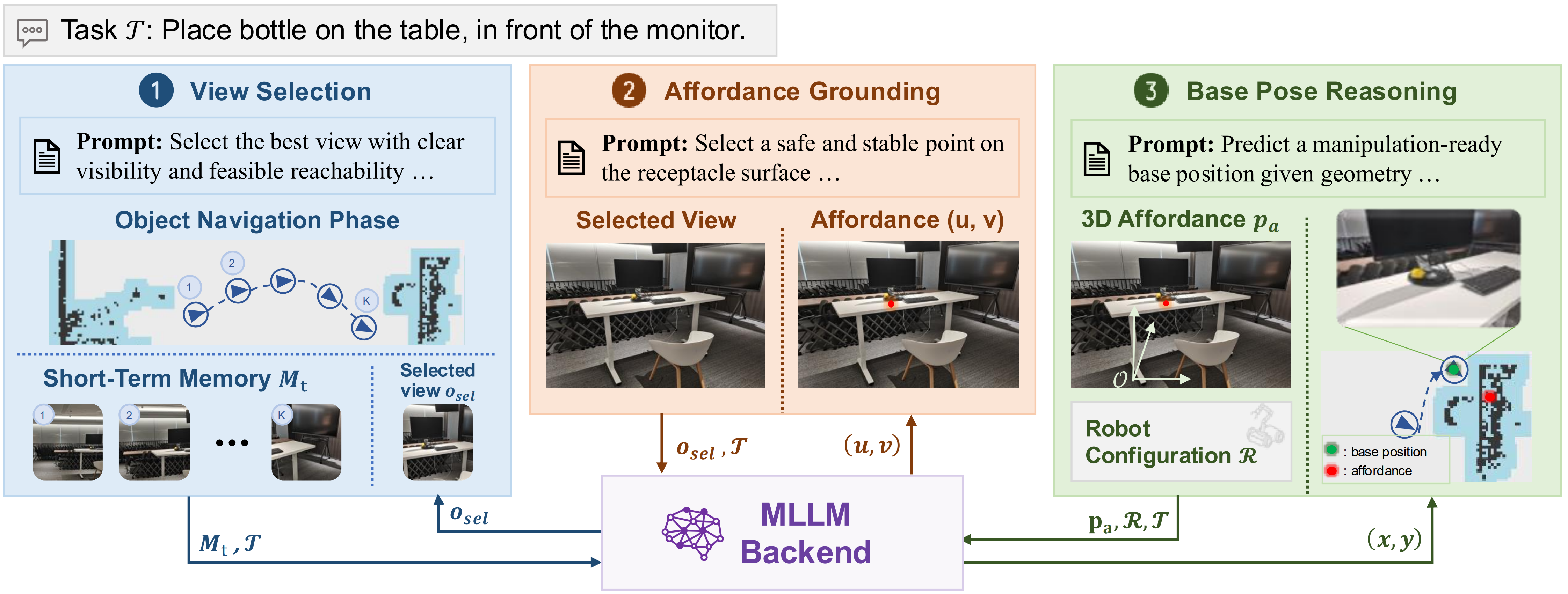 UniLM-Nav method overview